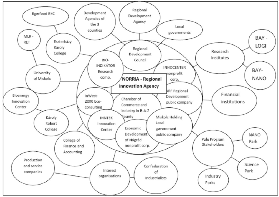 NORRIA in the Regional Innovation System