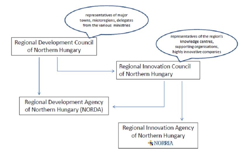 Main institutions involved in regional innovation processes