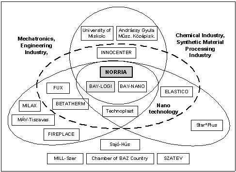 Organisation Model of the North Hungarian SME Innovation Services Cluster